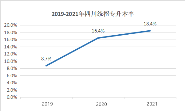四川專升本擴招分析？