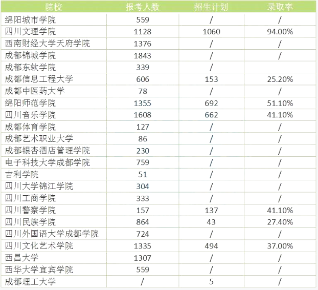 四川統(tǒng)招專升本難度大嗎錄取率高嗎？(圖2)