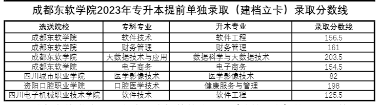 四川省成都東軟學(xué)院跨校統(tǒng)招專(zhuān)升本好考嗎？(圖2)