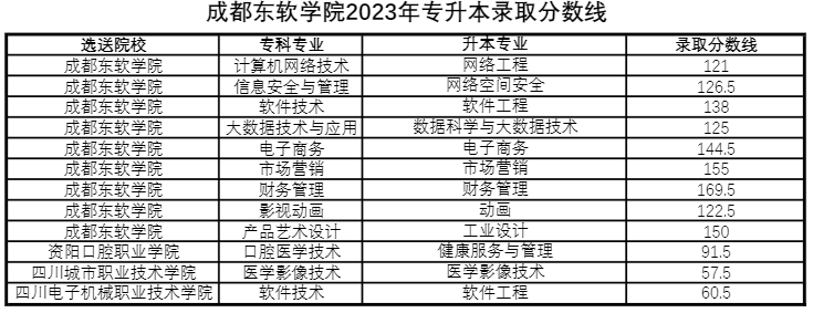 四川省成都東軟學(xué)院跨校統(tǒng)招專(zhuān)升本好考嗎？(圖3)