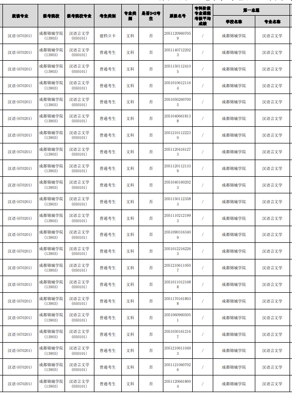 四川省眉山職業(yè)技術學院可以統(tǒng)招專升本嗎？(圖2)