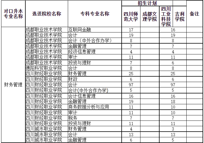 四川專升本可以調劑到其它學校嗎？(圖2)
