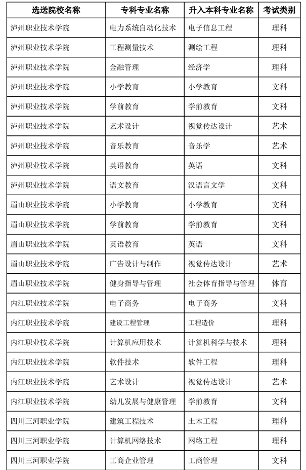2022內(nèi)江師范學(xué)院專升本對口?？茖W(xué)校及專業(yè)