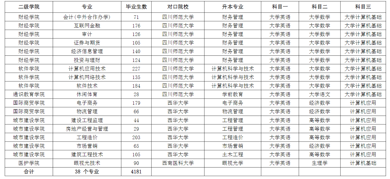 成都職業(yè)技術學院2022年專升本對口本科院校及升本專業(yè)、考試科目一覽表