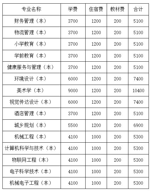 2023年四川文理學(xué)院統(tǒng)招專升本學(xué)費收費標(biāo)準(zhǔn)是多少？