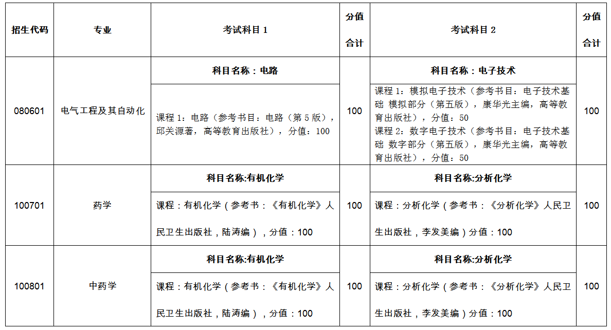 臨沂大學(xué)專升本自薦考試科目2022 臨沂大學(xué)專升本自薦考試科目2022