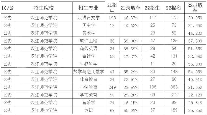 漢江師范學(xué)院專升本錄取率 漢江師范學(xué)院專升本錄取率