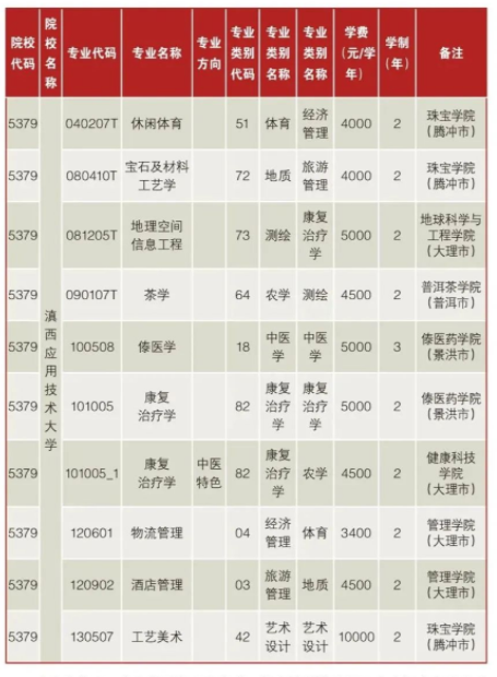 2022年滇西應(yīng)用技術(shù)大學(xué)專(zhuān)升本招生專(zhuān)業(yè)類(lèi)別
