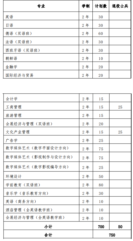 上海外國(guó)語大學(xué)賢達(dá)經(jīng)濟(jì)人文學(xué)院退役大學(xué)生士兵專升本招生計(jì)劃2022