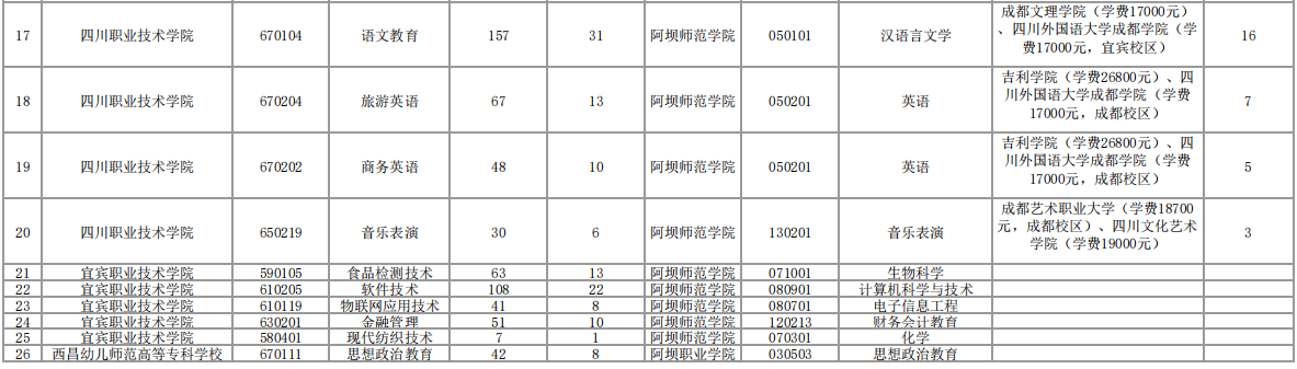 2023年阿壩師范學(xué)院專升本招生計劃及本?？茖I(yè)對照表