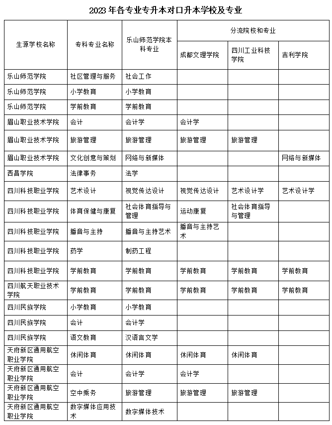 2023年樂(lè)山師范學(xué)院、四川工業(yè)科技學(xué)院、吉利學(xué)院、成都文理學(xué)院專升本聯(lián)合招生專業(yè)對(duì)照表