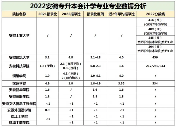 安徽專升本會(huì)計(jì)學(xué)分?jǐn)?shù)線