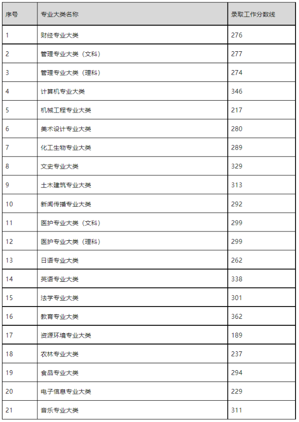 專轉(zhuǎn)本成績和錄取分?jǐn)?shù)一起出來嗎