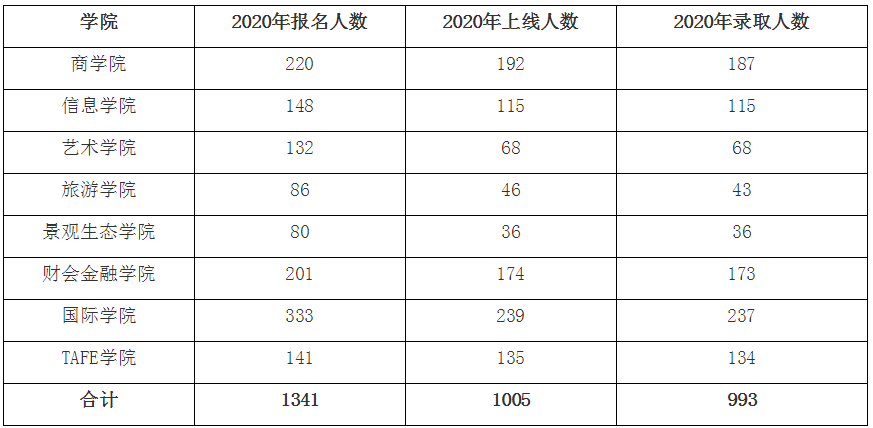 寧波城市職業(yè)技術學院可以專升本嗎