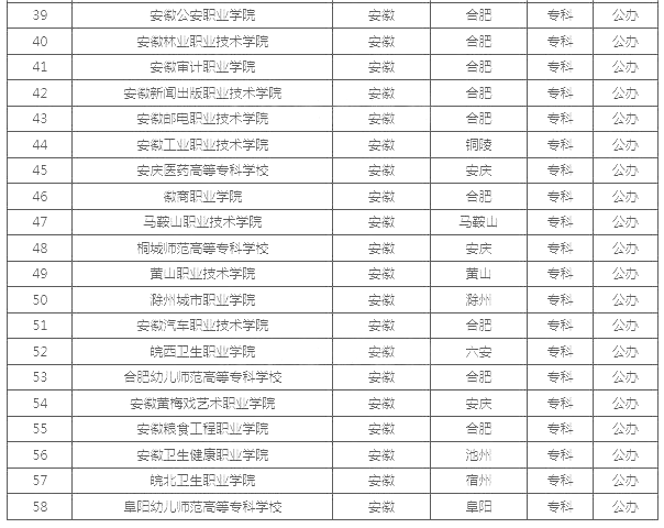 安徽公辦?？茖W(xué)校