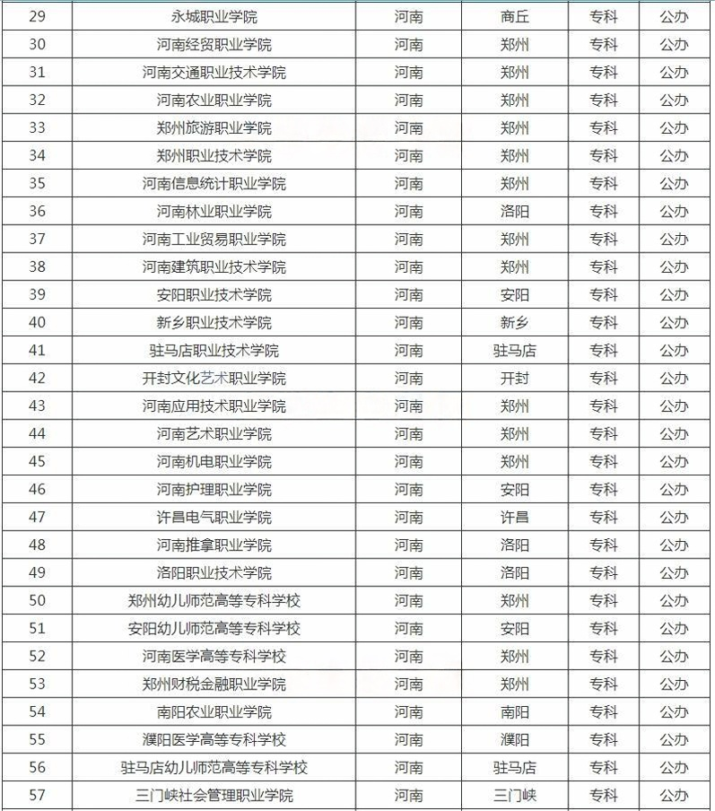 河南?？茖W(xué)校名單