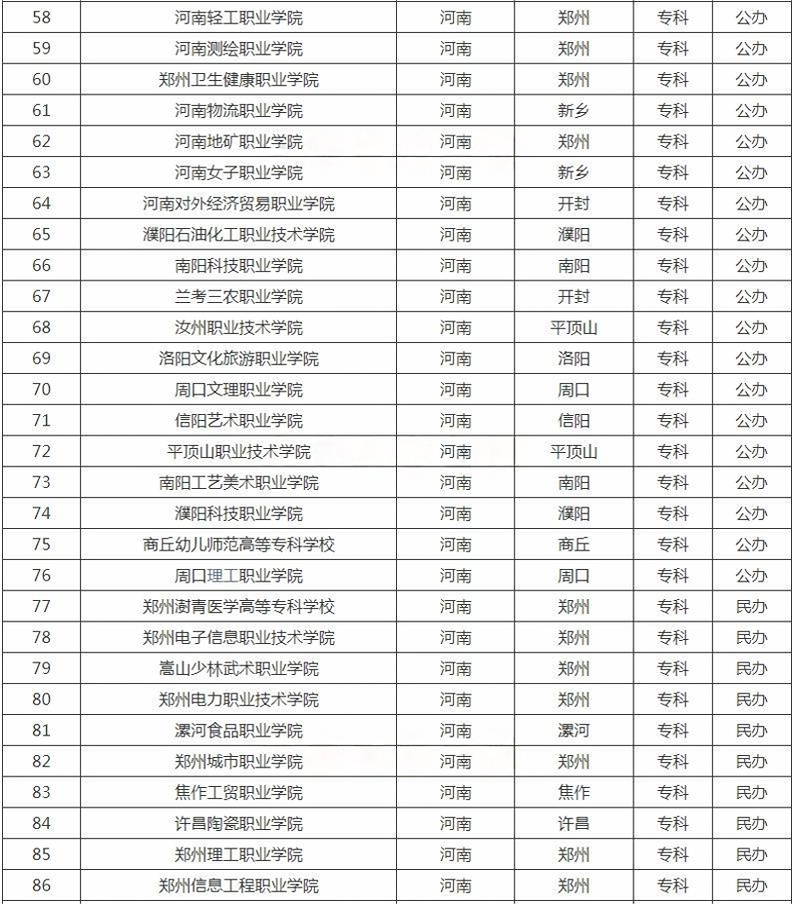 河南?？茖W(xué)校名單