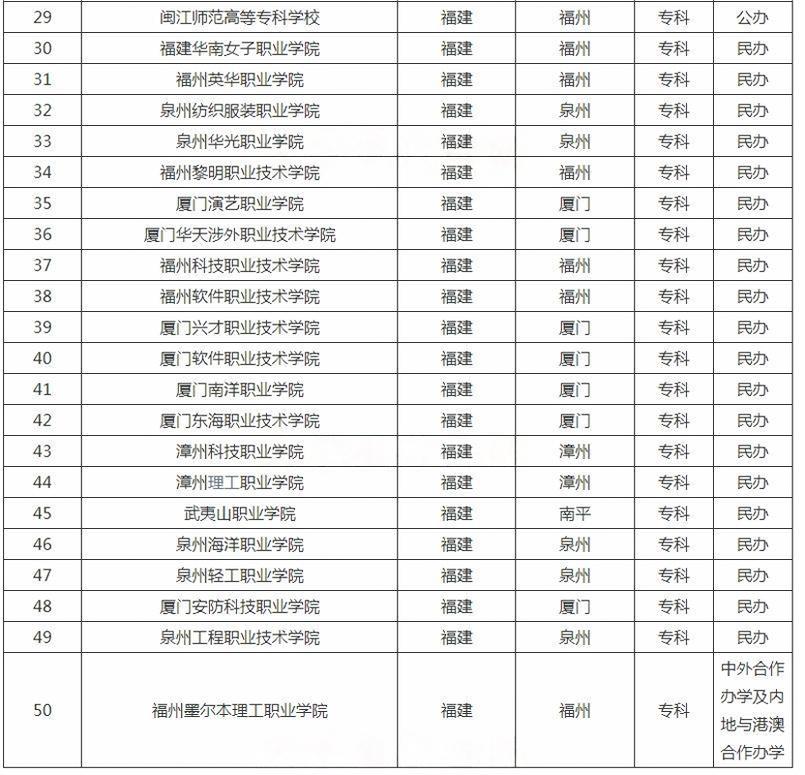 ?福建?？茖W(xué)校
