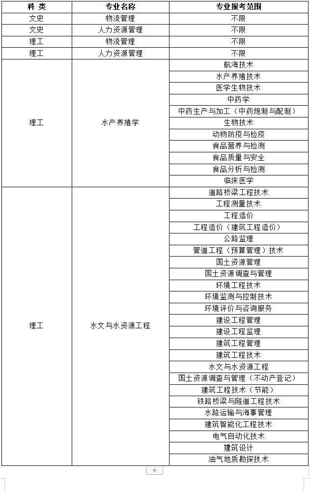 天津農(nóng)學院專升本專業(yè)限制