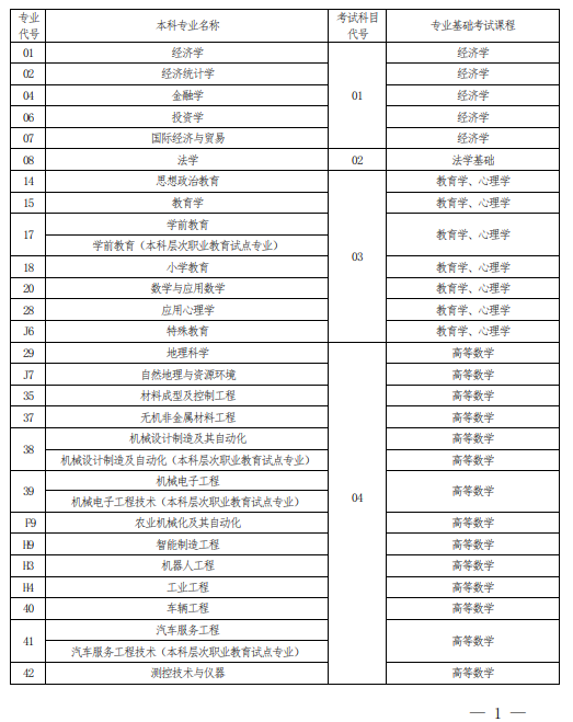 2022 年河南省普通高校?？茟?yīng)屆畢業(yè)生進(jìn)入本科階段學(xué)習(xí)報(bào)考專業(yè)與考試科目對(duì)照表