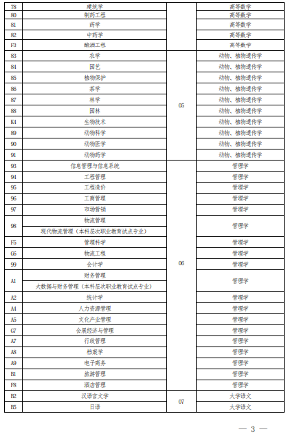 2022 年河南省普通高校?？茟?yīng)屆畢業(yè)生進(jìn)入本科階段學(xué)習(xí)報(bào)考專業(yè)與考試科目對(duì)照表