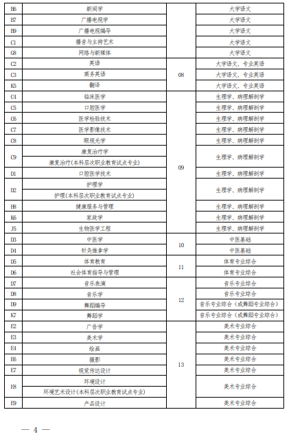 2022 年河南省普通高校?？茟?yīng)屆畢業(yè)生進(jìn)入本科階段學(xué)習(xí)報(bào)考專業(yè)與考試科目對(duì)照表