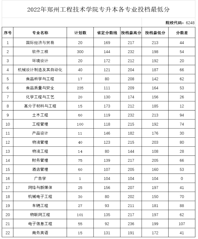 2022年鄭州工程技術(shù)學(xué)院專升本錄取分數(shù)線