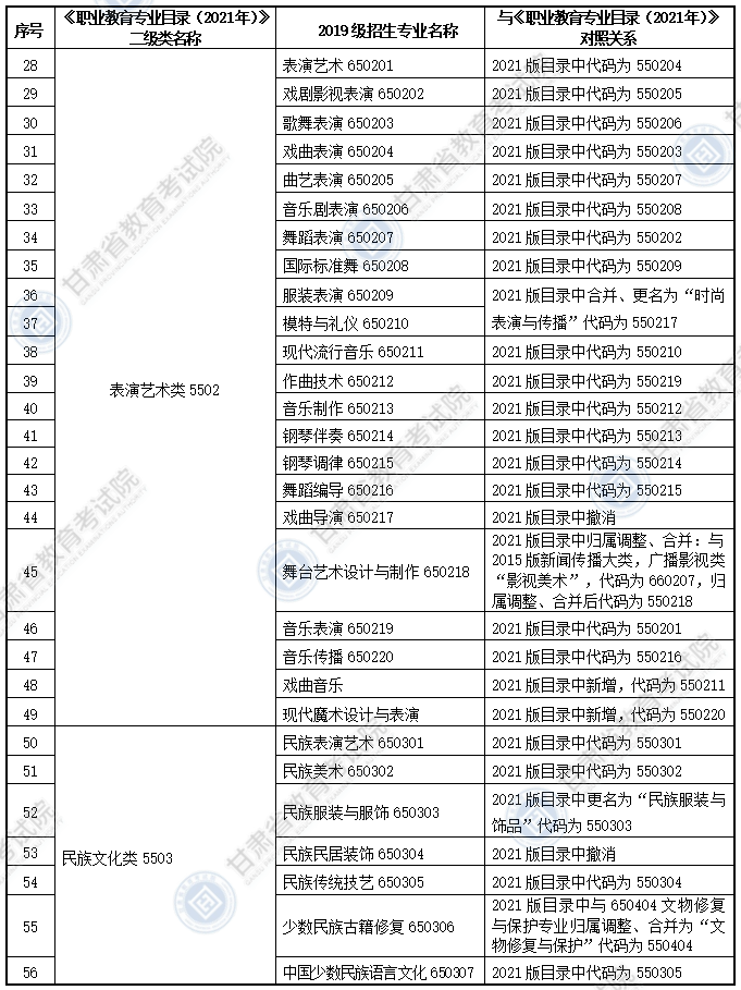 大綱適用?？茖I(yè)