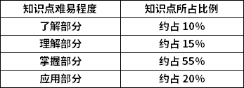 機(jī)械設(shè)計知識點難易程度及所占比例