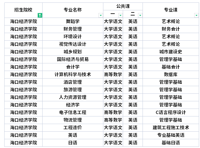 ?？诮?jīng)濟學院專升本考試科目