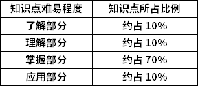 C語言程序設(shè)計(jì)知識點(diǎn)難易程度及所占比例