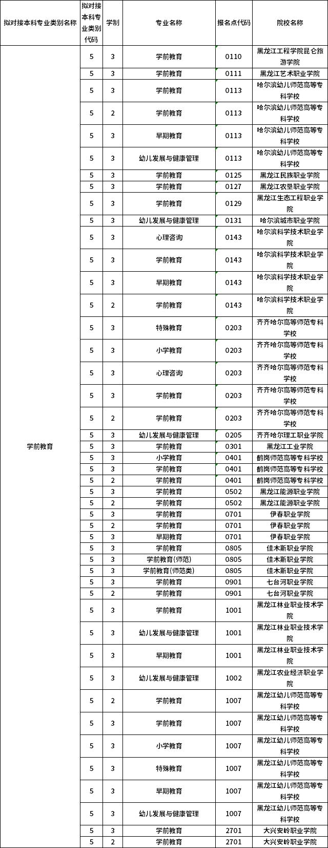 對(duì)應(yīng)?？茖I(yè)