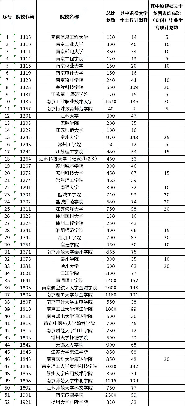 2023年江蘇專轉(zhuǎn)本各學(xué)校招生計劃總數(shù)表
