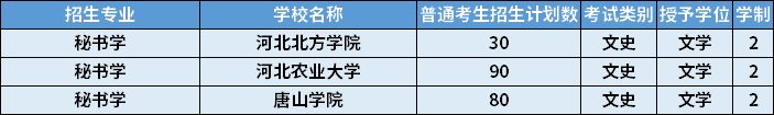 2022年河北專升本秘書(shū)學(xué)專業(yè)招生計(jì)劃