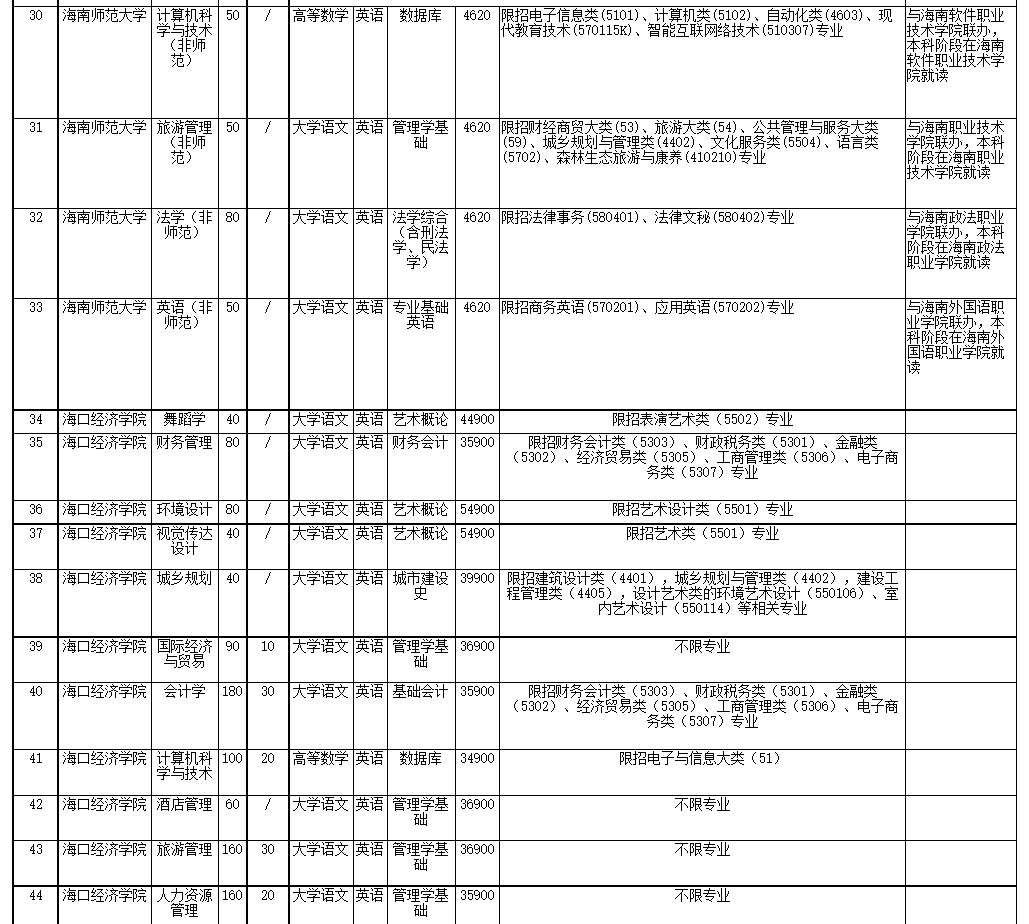 2022年海南省高職(?？?升本科招生院校和專業(yè)