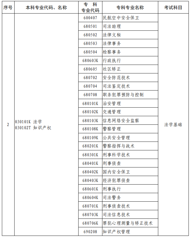 河南2023年專升本本、?？茖I(yè)對(duì)照及考試課程一覽表