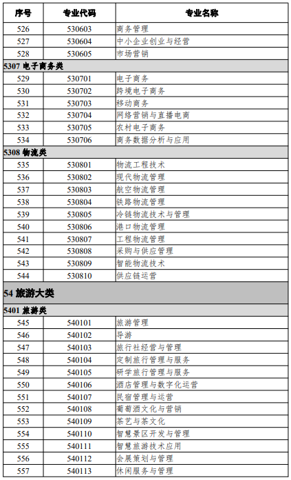 高等職業(yè)教育?？茖I(yè)