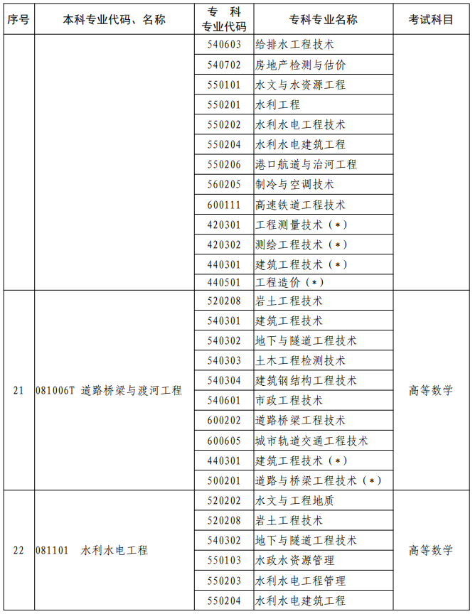 河南2023年專升本本、?？茖I(yè)對(duì)照及考試課程一覽表