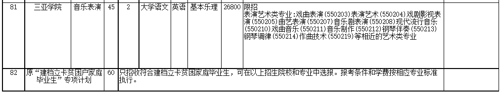 2022年海南省高職(?？?升本科招生院校和專業(yè)
