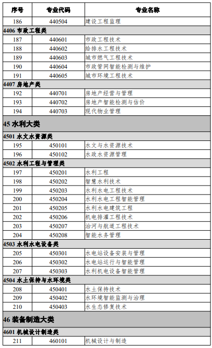 高等職業(yè)教育?？茖I(yè)