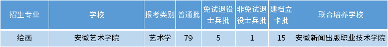 安徽專升本繪畫專業(yè)招生學校
