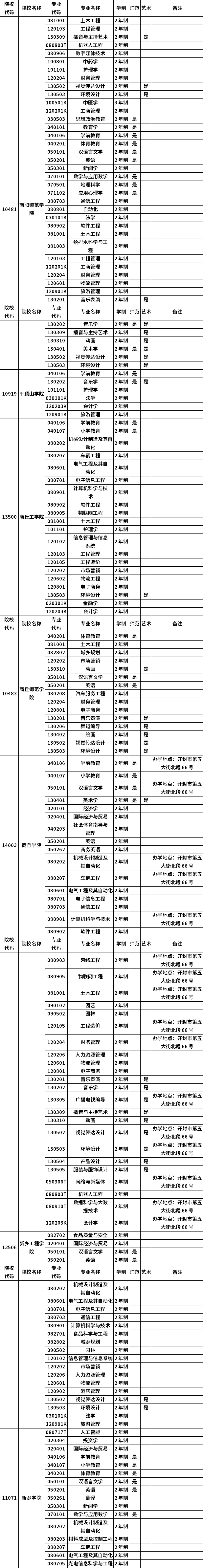河南省2023年普通高職(?？?畢業(yè)生進入本科階段學習招生高校及專業(yè)總表