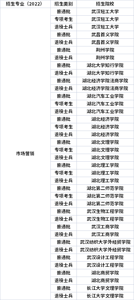 2022年湖北專(zhuān)升本專(zhuān)業(yè)招生院校