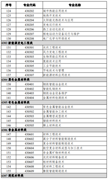 高等職業(yè)教育?？茖I(yè)