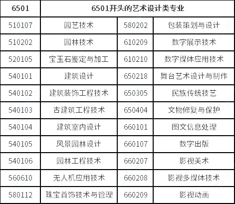 視覺傳達設(shè)計、數(shù)字媒體藝術(shù)、環(huán)境藝術(shù)設(shè)計專業(yè)對口要求