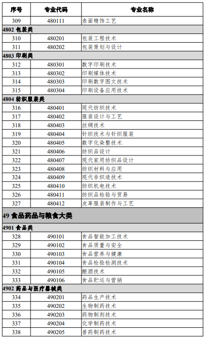 高等職業(yè)教育?？茖I(yè)