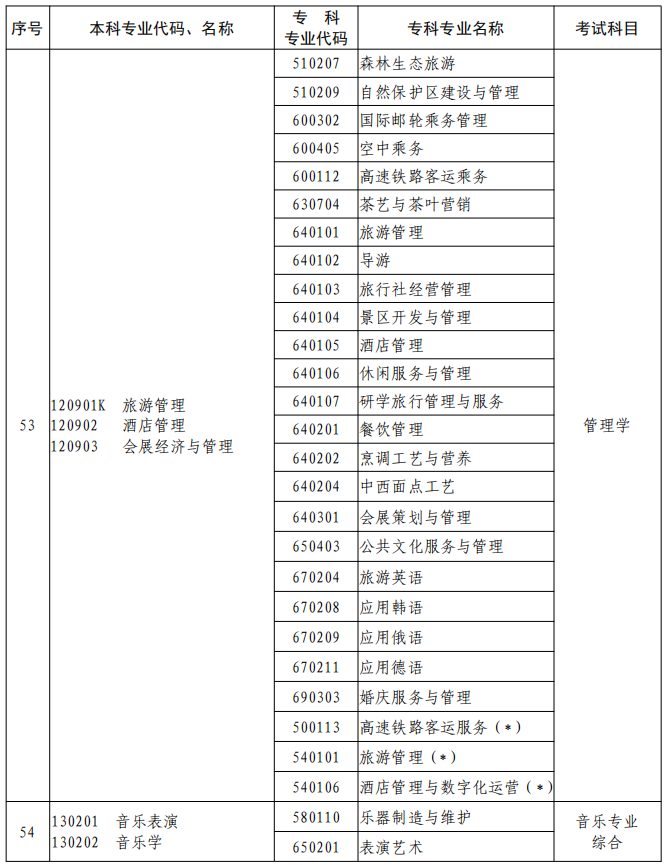 河南2023年專升本本、?？茖I(yè)對(duì)照及考試課程一覽表
