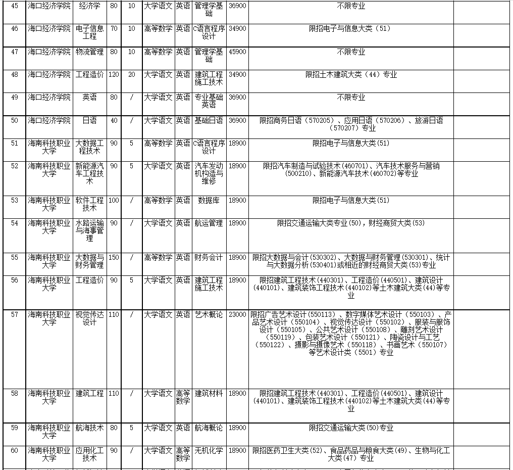 2022年海南省高職(?？?升本科招生院校和專業(yè)