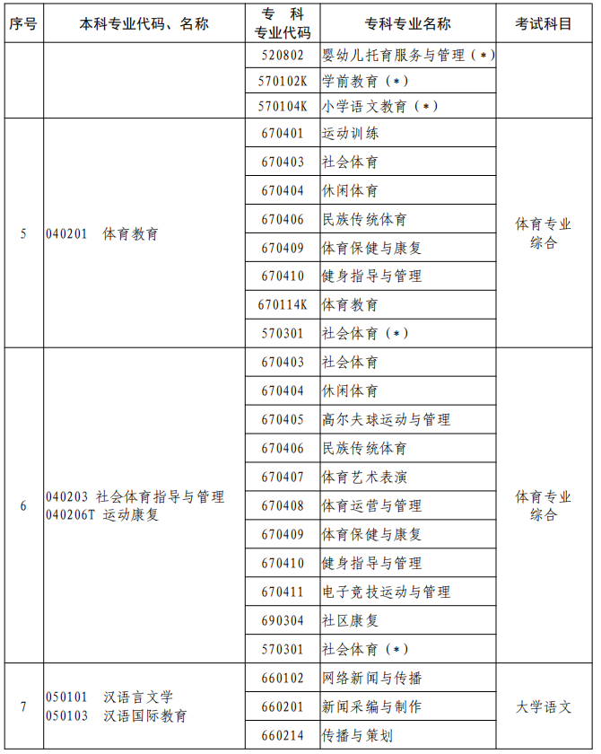 河南2023年專升本本、?？茖I(yè)對(duì)照及考試課程一覽表