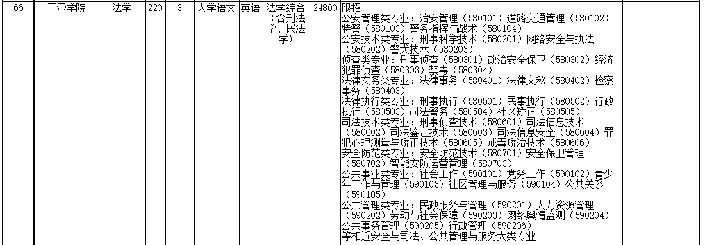 2022年海南省高職(?？?升本科招生院校和專業(yè)